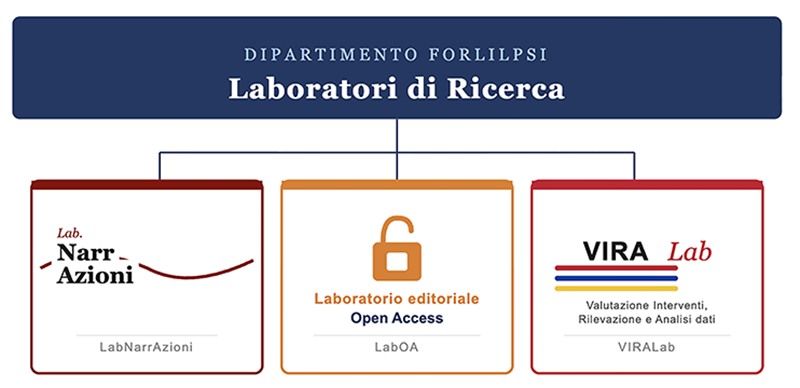 Laboratori di ricerca di Forlilpsi